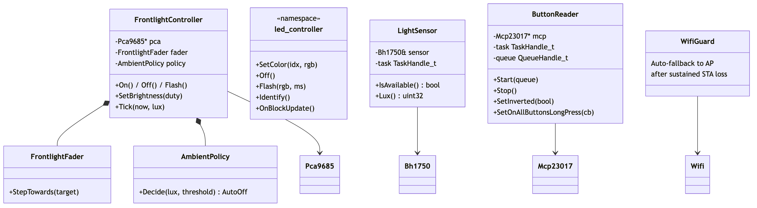 Diagram 7